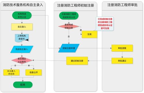 消防工程師社會消防技術服務機構注冊執業全面開啟